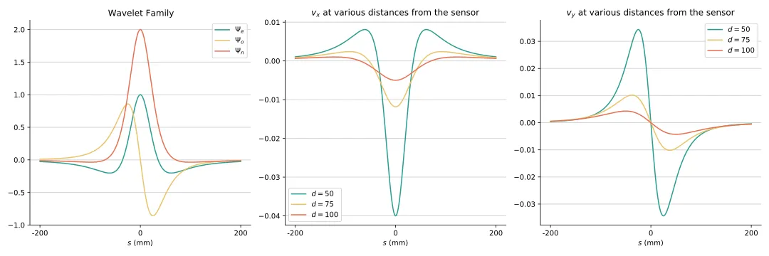 A graphical representation of the wavelet family (a) and the velocity profiles, vx (b) and vy (c) for a sphere of size 10 (mm) moving parallel to the array at a constant speed of 10 mm/s. This is the concatenated representation of 1024 uniformly spaced sensors between -200 mm and 200 mm.
